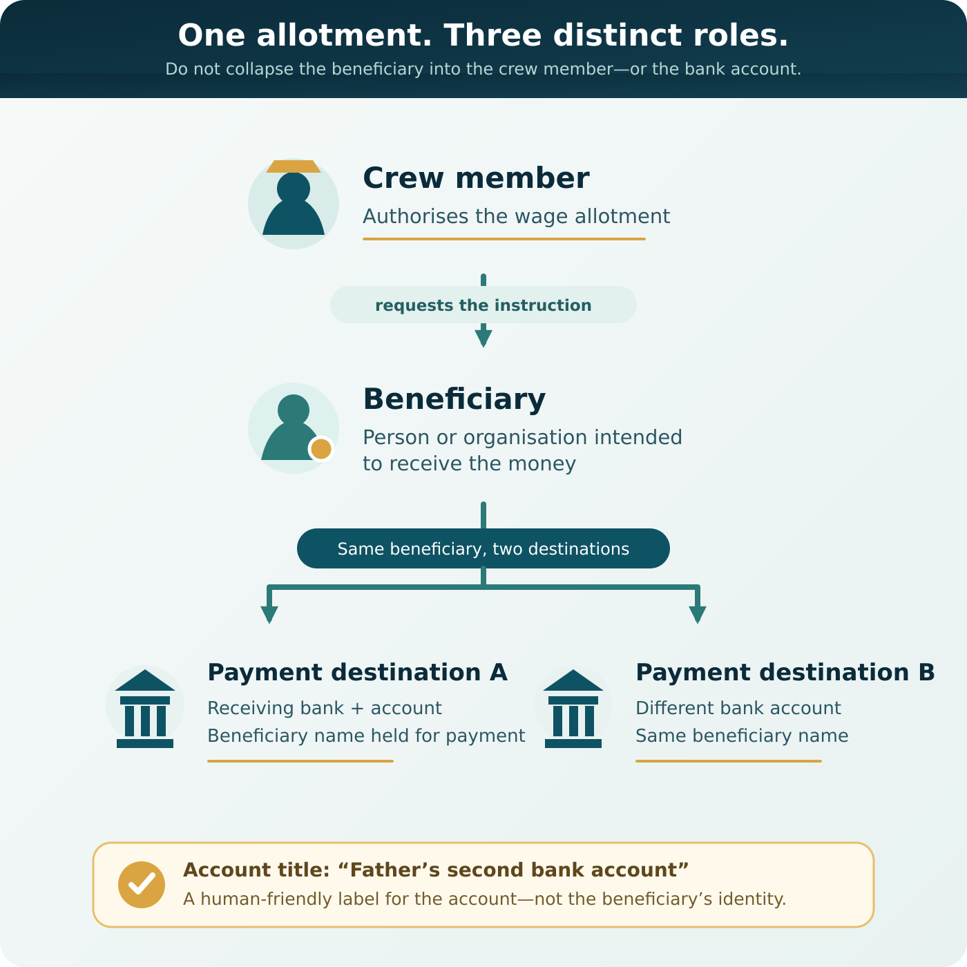 Diagram distinguishing the crew member, the allotment beneficiary and two bank-account payment destinations for the same beneficiary.