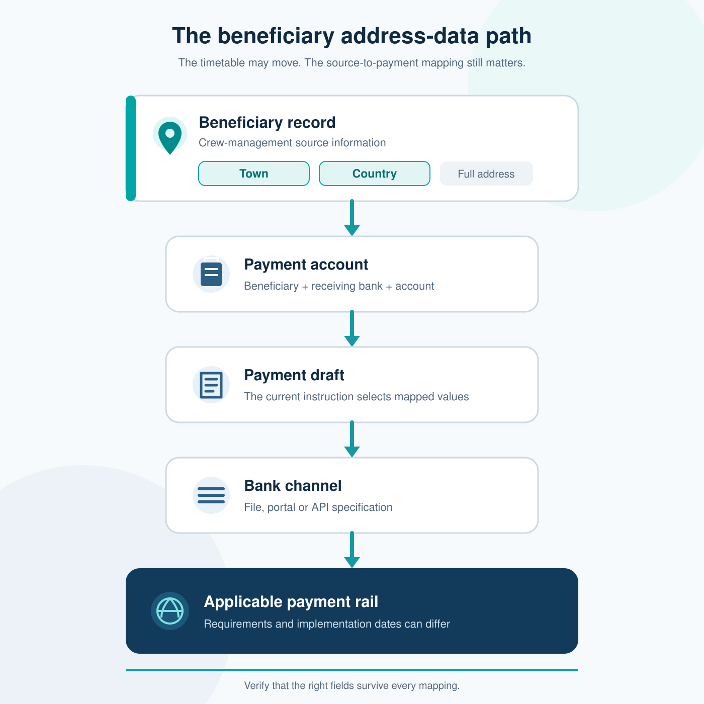 Diagram tracing beneficiary town and country from a crew-management beneficiary record through the payment account, payment draft and bank channel to the applicable payment rail.